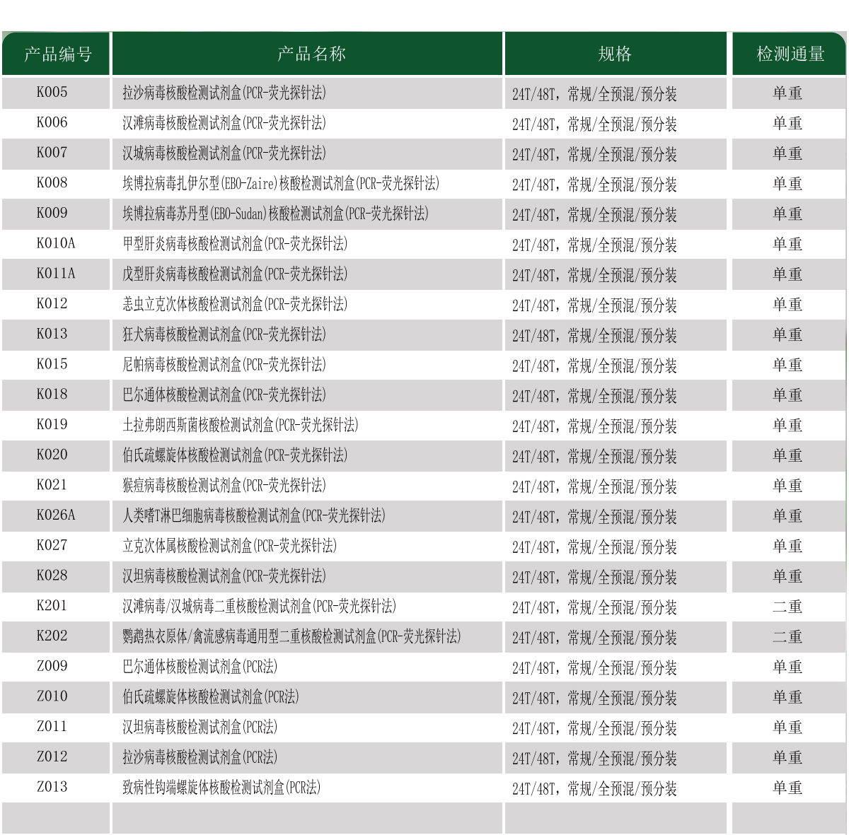 人畜共患病檢測系列2