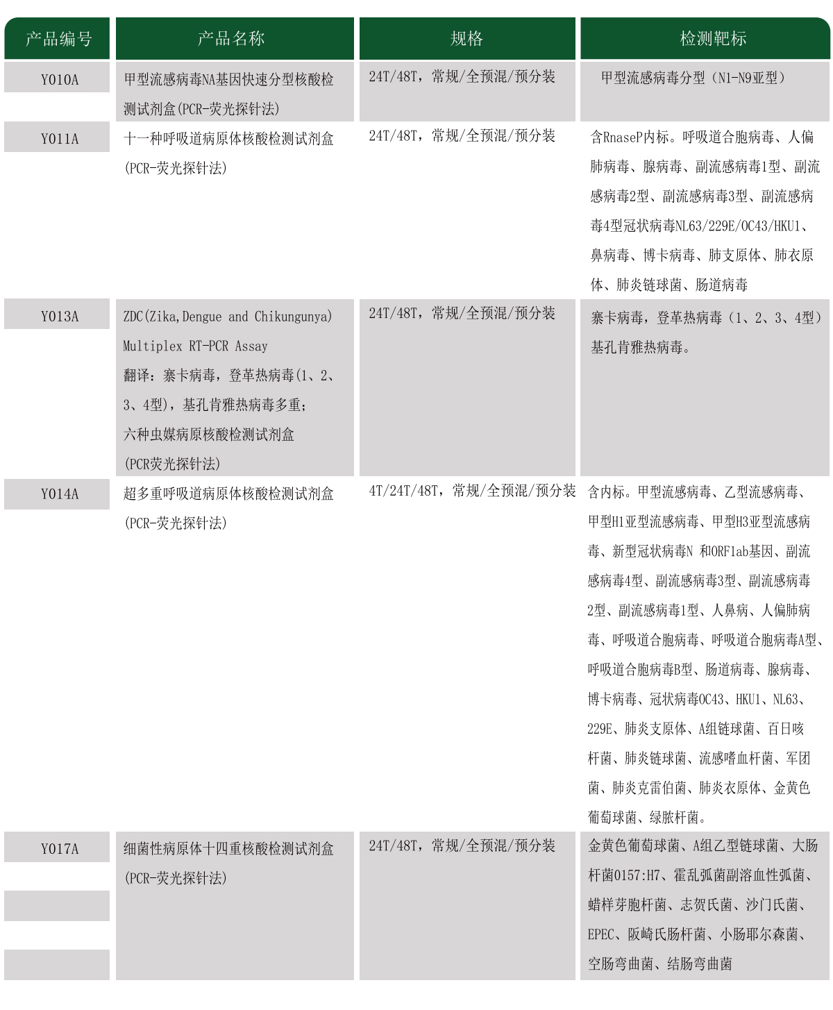 多病原鑒別檢測系列2